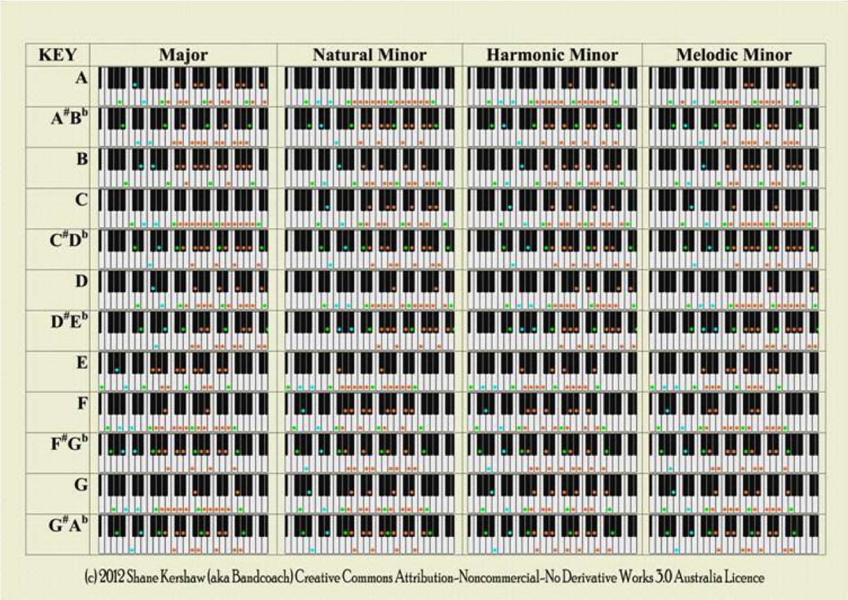 Divine image in piano scales printable Canny image for piano scales printable