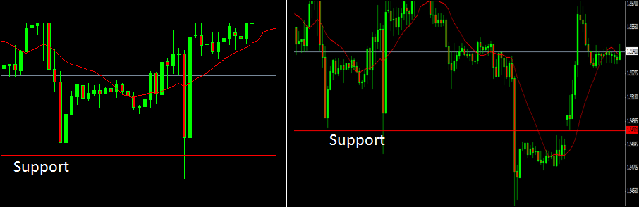 Support and resistance forex tutorial