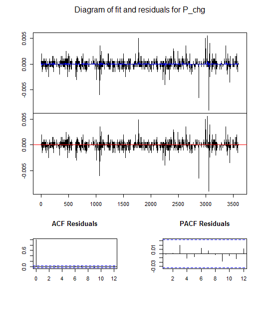 Futures price prediction using the order book data