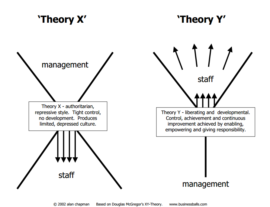 Penning it down Theory X and Theory Y