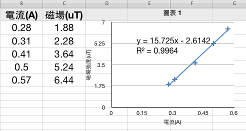 小p老師的實驗室 利用ipad的磁力計軟體進行電流磁效應實驗