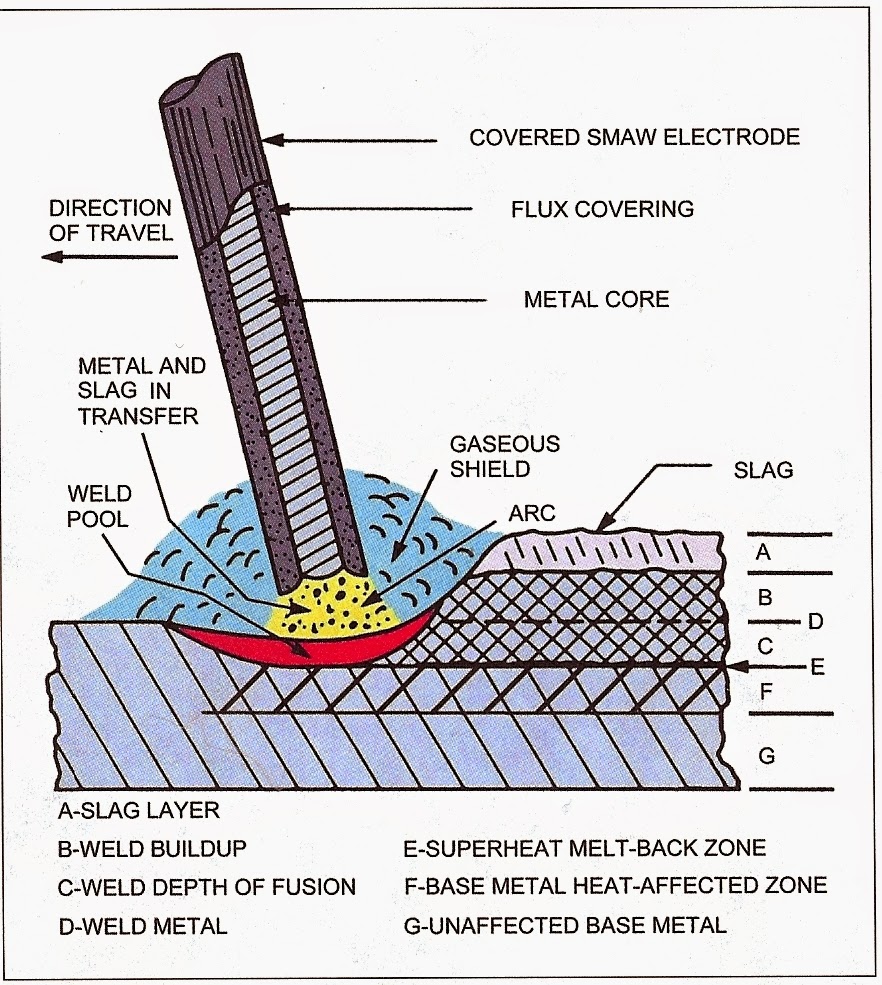 Weldability of materials CSWIP Questions CQ