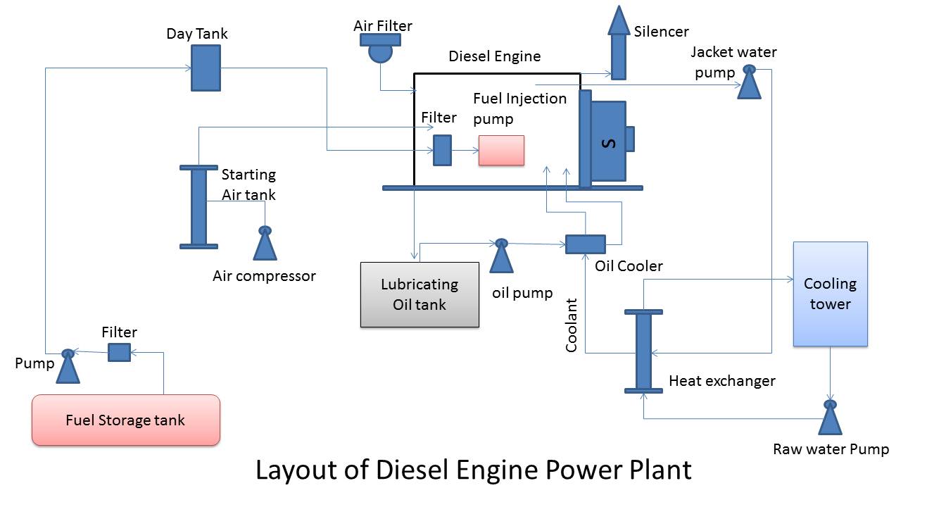 Diesel electric power plant - The Electrical Portal