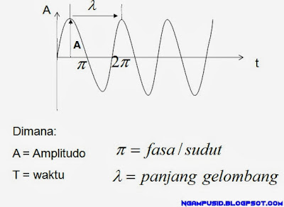 TEKNIK MODULASI PADA KOMUNIKASI DATA 