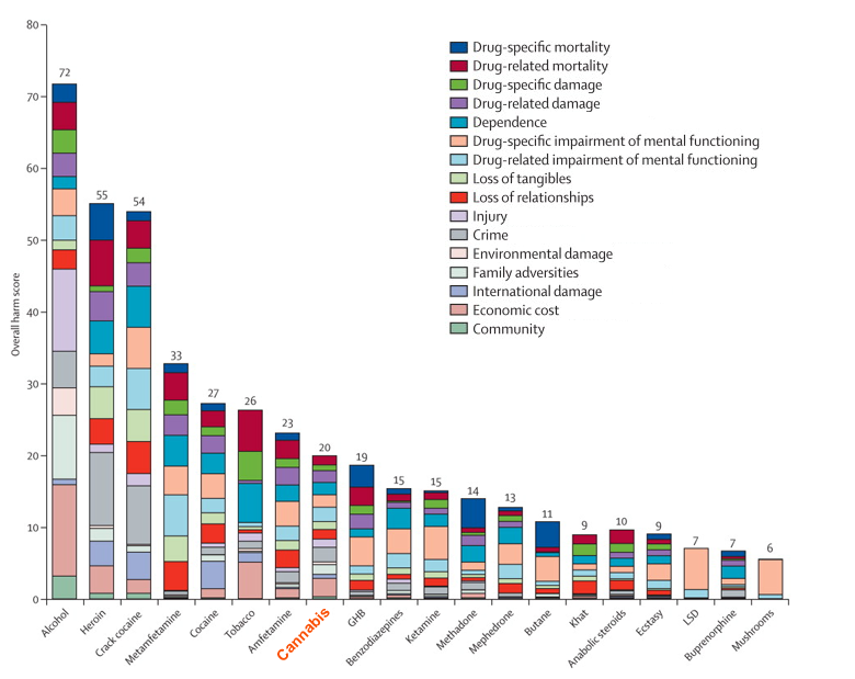 [Image: ranking-20-drugs-and-alcohol-by-overall-harm.png]