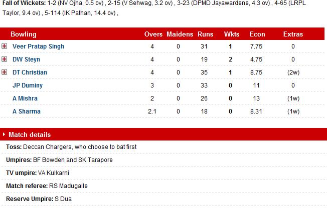 scorecard ipl 