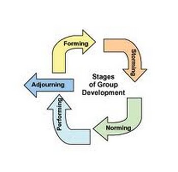 theories of group formation theories of group formation