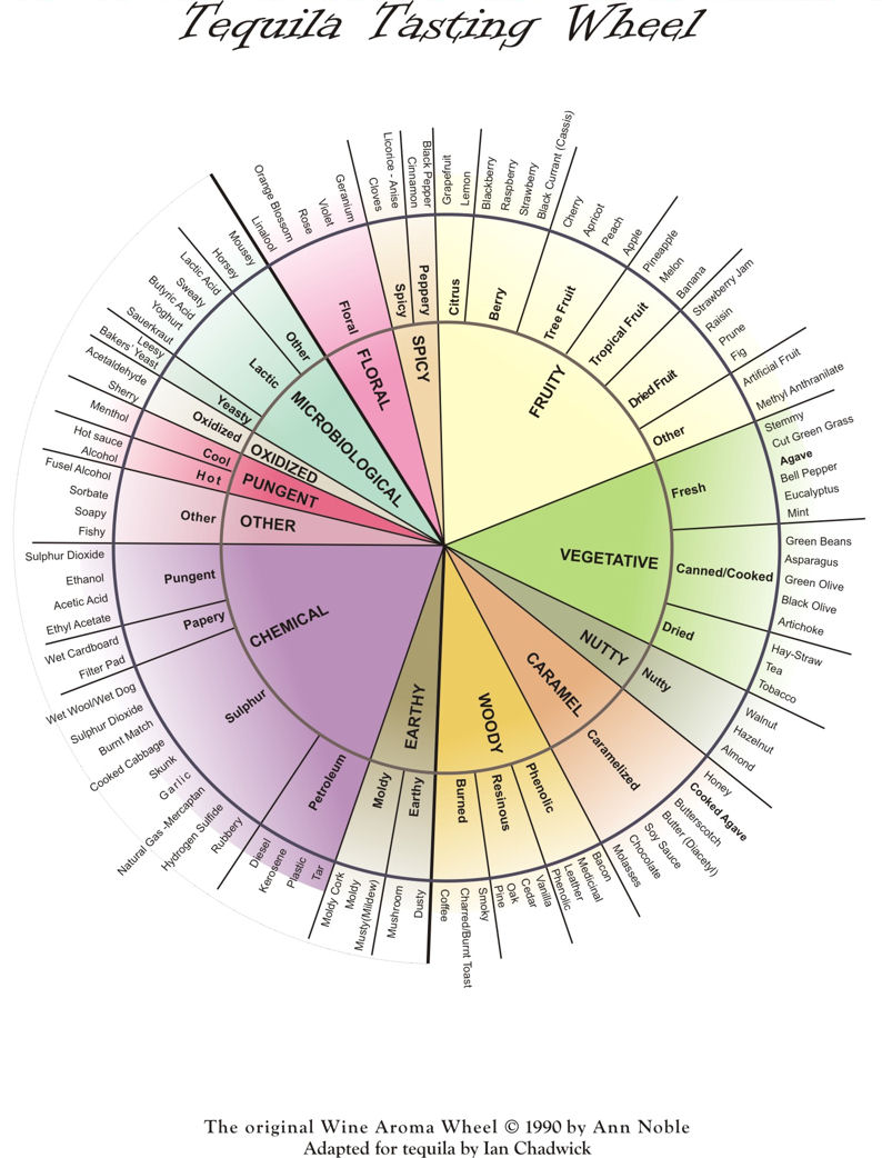 Whisky Science Flavour wheels
