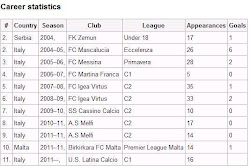 Club Career Statistics
