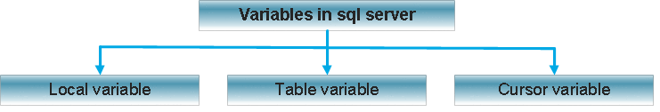 Declare Variable In View Sql Server 2008