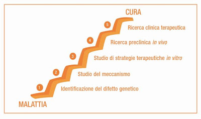 L'etica della ricerca e della divulgazione