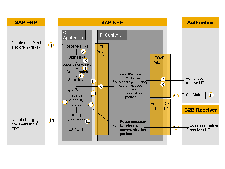SAP S/4HANA Cloud, S/4HANA On premise, SAP NFE, ACR (TDF) & Localização