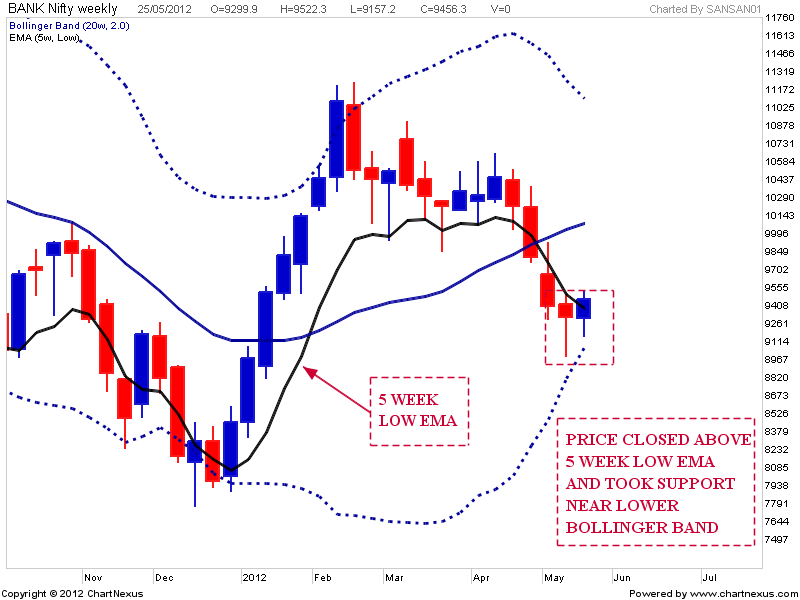 Bollinger bands for nifty