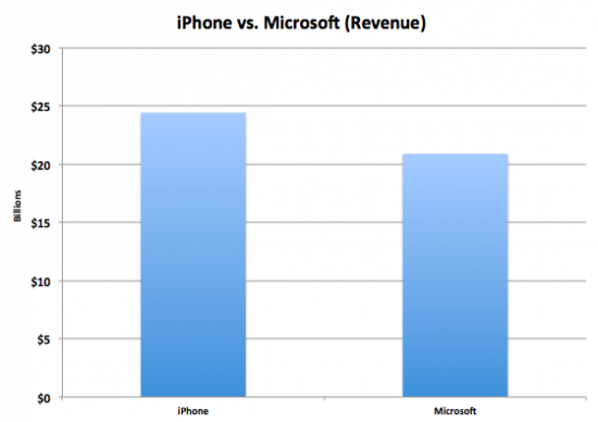 apple vs microsoft revenue graph