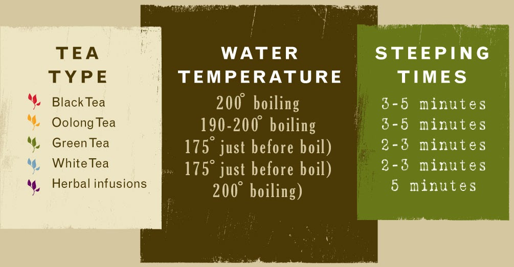 Tea. tea steeping guide