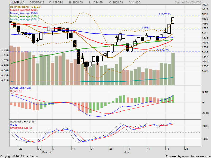 stock market lowyat