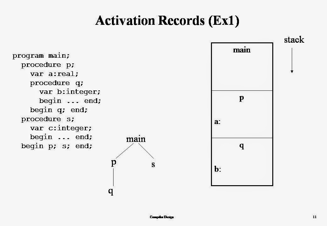Memory Organisation in Compiler Design CSE Study Material