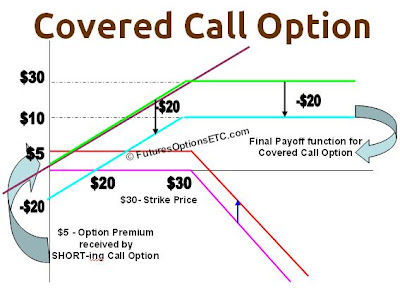 stock market covered call options