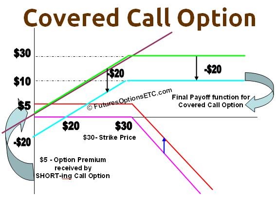 covered call vs put option