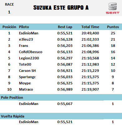 [Seat] Copa Seat Sport Tablas de clasificación A02+M1+Suzuka