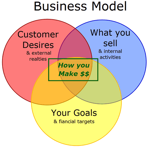business model definition rome fontanacountryinn com business model definition