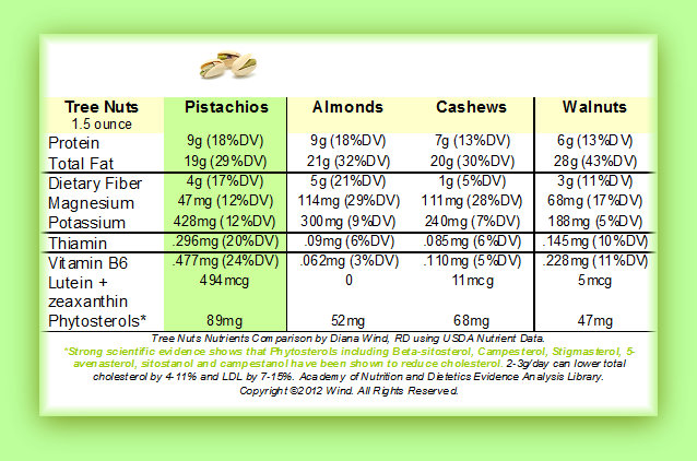 gardencuizine pistachio nuts for protein potassium nut nutrition comparison chart