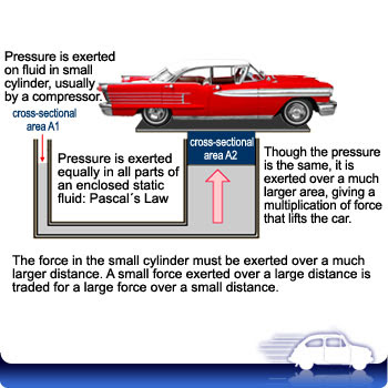 edumission physics form 4 chapter 3 hydraulic jack hydraulic car lift how it works