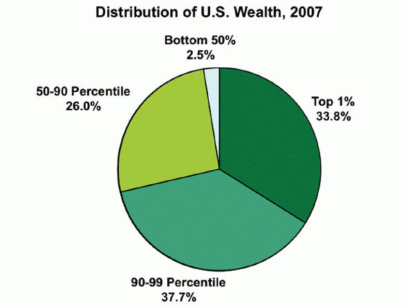 wealth inequality as it stands today welcome to the new gilded age nine charts about wealth inequality in america