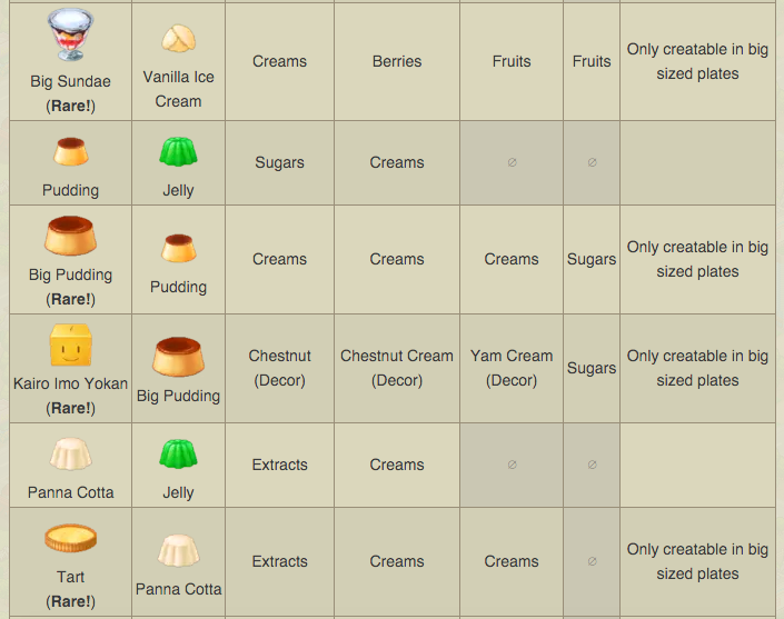 วิธีเล่น bonbon cakery Recipes (Bonbon Cakery)