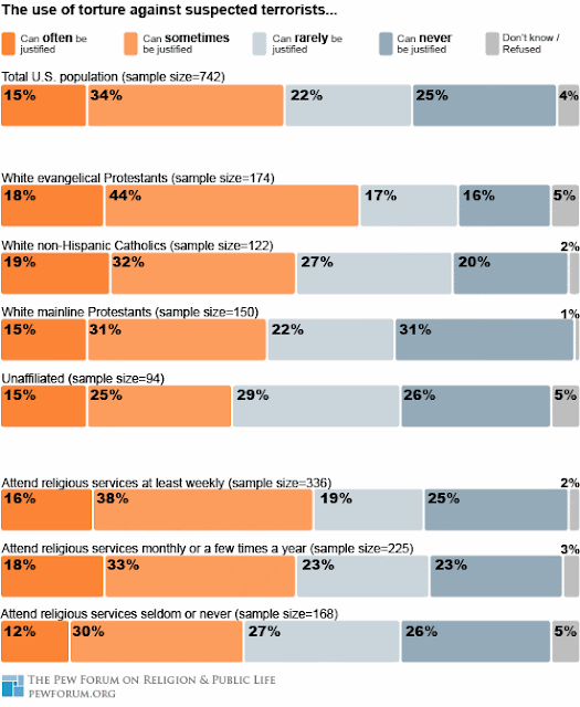 Pew Study Religious people love torture.