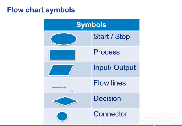 programming flowchart symbols 2010 programming flowchart symbols 2010