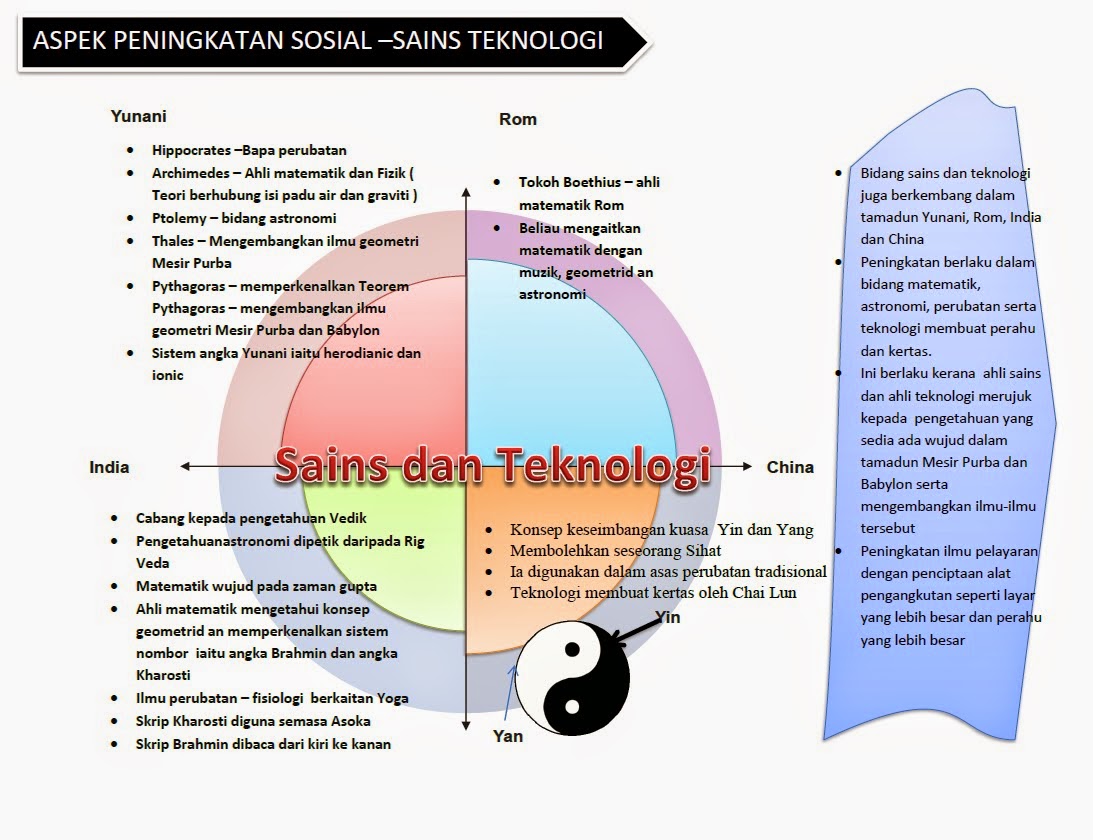 Bab 2 Tingkatan 4 Peningkatan Sains Dan Teknologi