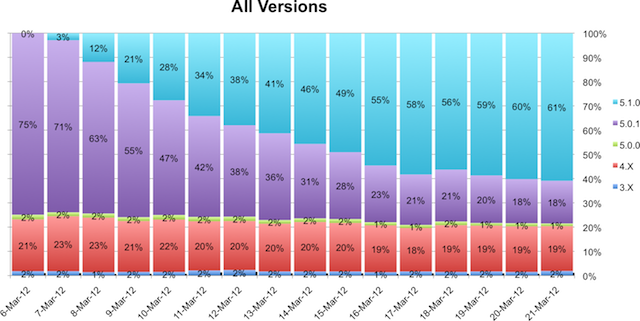 iOS 5.1 Update Graph