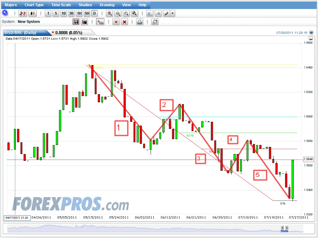 Brazilian forex broker