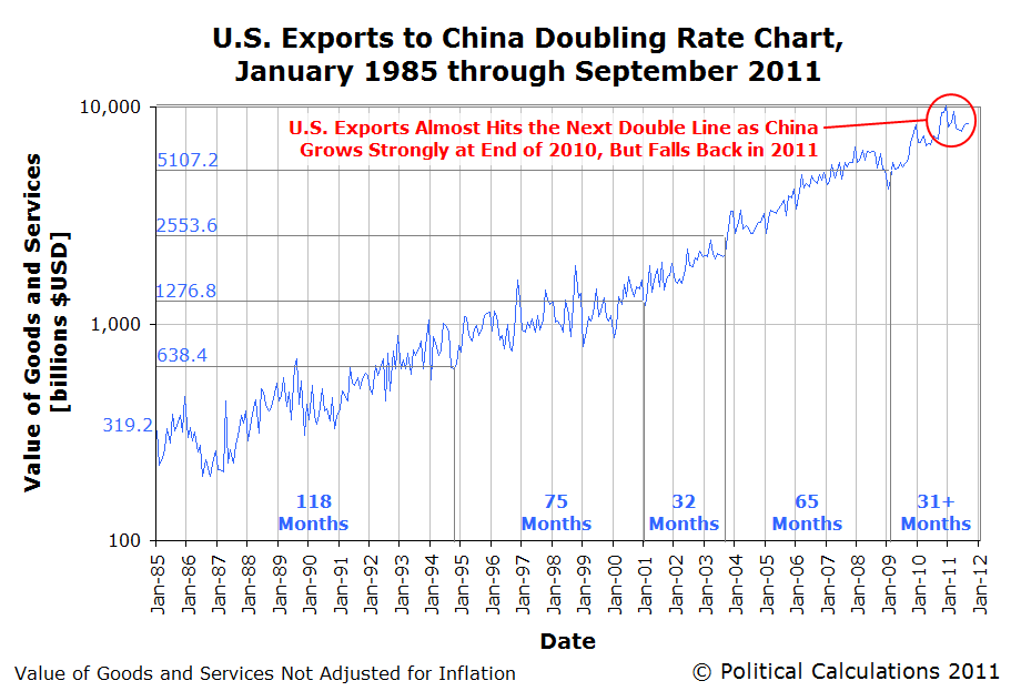 U.S. Exports to China Doubling Rate Chart, January 1985 through September 2011