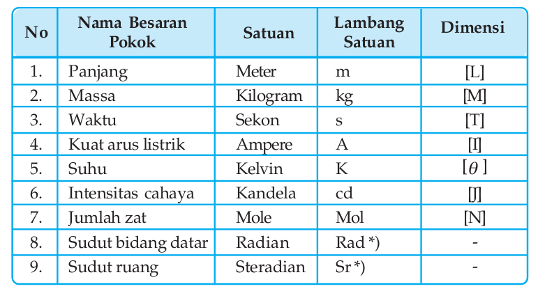 Besaran Satuan Dan Dimensi Study Bersama