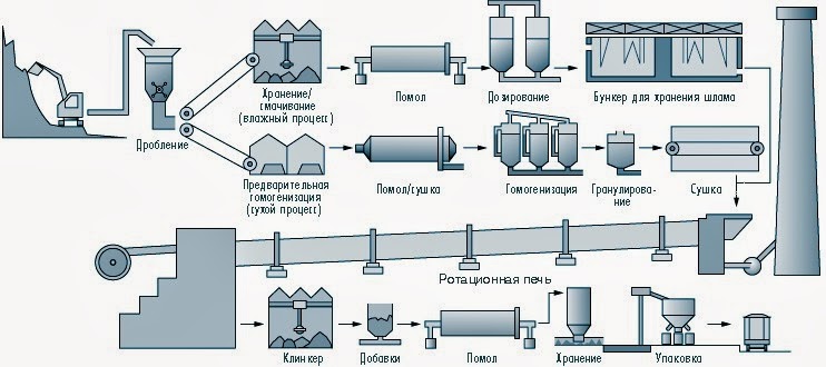 Сухой цемент – сухой метод производства цемента Сухой цемент – сухой метод производства цемента