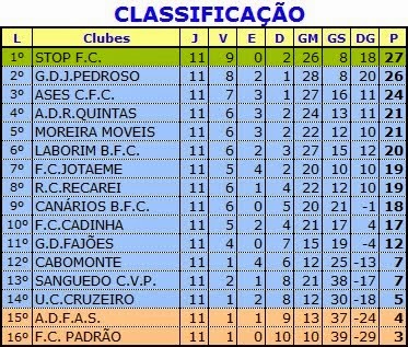 Classificação LFPMO 2014/15