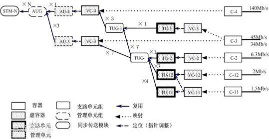 ITU-T G.707 standard recommendations multiplex mapping structure ITU-T G.707 standard recommendations multiplex mapping structure
