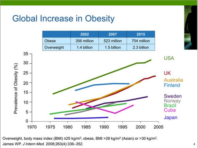 Obesity And Its Increasing Prevalence