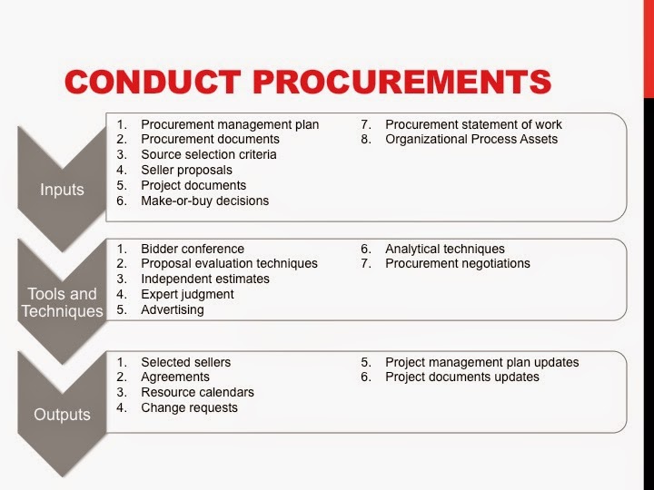 PMP Study guide Project Procurement Management Conduct Procurements