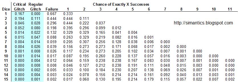 simantics shadowrun 4th edition probability tables probability chart