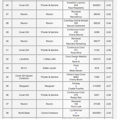 Cosmetic Lip Stick Brand with Dangerous Lead Content