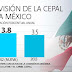 Economía mexicana crecerá 3.5% en 2013: Cepal