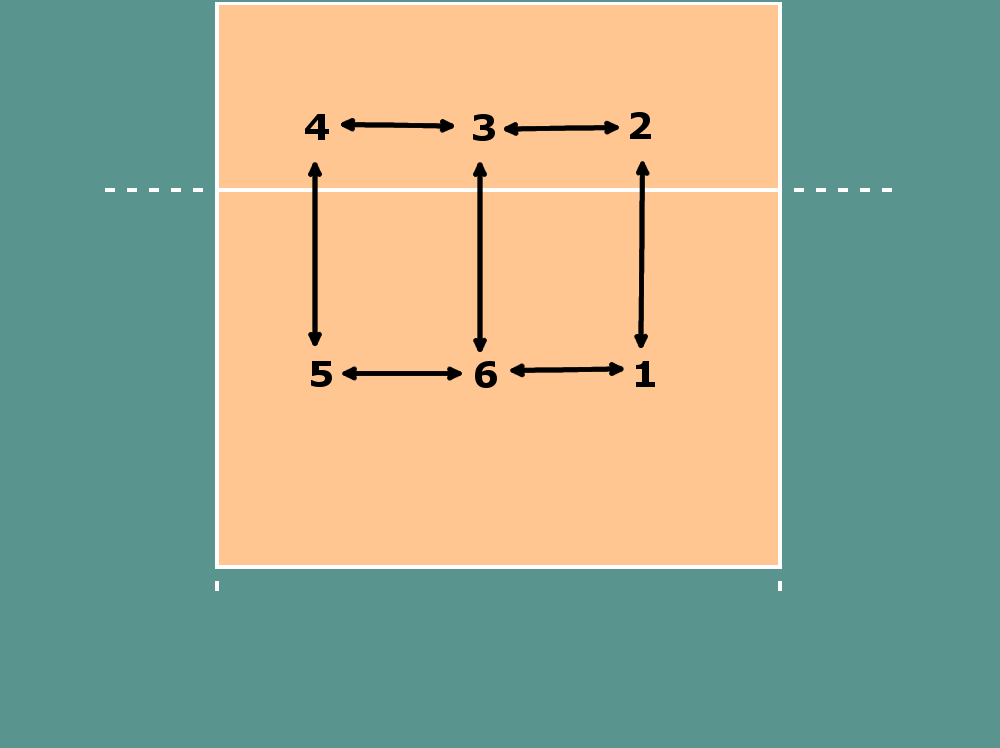 Open Source Volleyball Volleyball Basics Overlap in Rotations