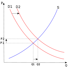 curvas de oferta y demanda