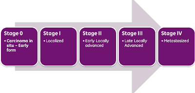 cancer staging cancer staging
