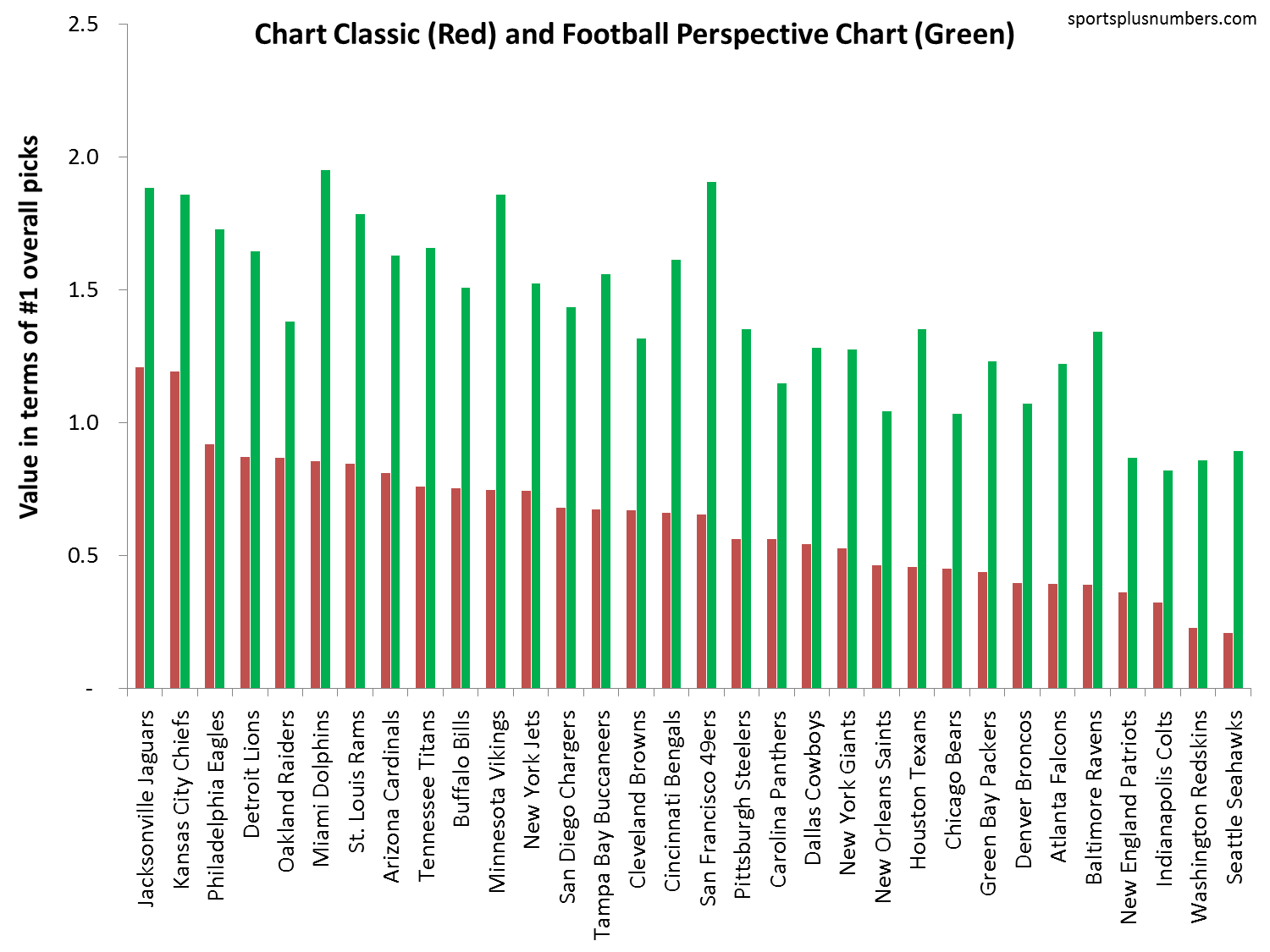 sports numbers nfl draft value charts for everyone nfl draft point chart