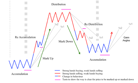 Acumulacion distribucion forex