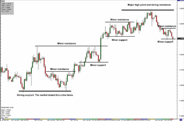 Sistem perdagangan pivot point